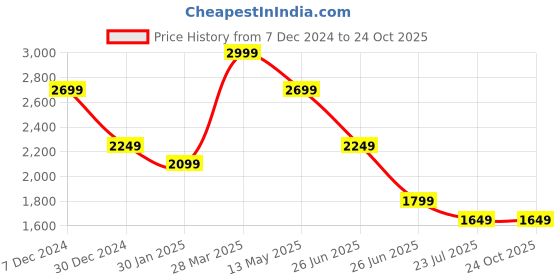 tatacliq.com Spykar Black Skinny Fit Jeans spykar Price History Graph from 7 Dec 2024 to 22 Oct 2025