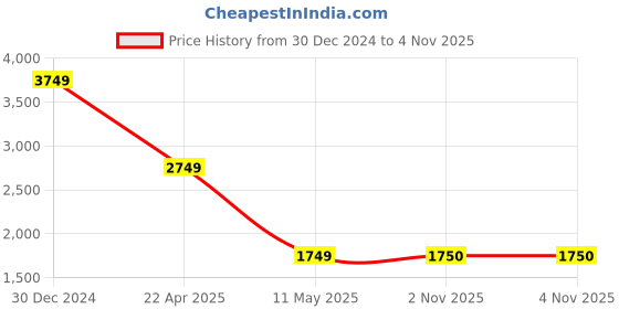 tatacliq.com Spykar Black Skinny Fit Jeans spykar Price History Graph from 30 Dec 2024 to 3 Nov 2025
