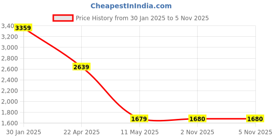 tatacliq.com Spykar Black Skinny Fit Jeans spykar Price History Graph from 30 Jan 2025 to 5 Nov 2025
