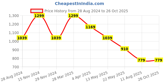 tatacliq.com Spykar Black Skinny Fit Mid Rise Jeans spykar Price History Graph from 28 Aug 2024 to 26 Oct 2025