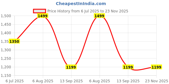 tatacliq.com Spykar Black Skinny Fit Pants spykar Price History Graph from 6 Jul 2025 to 23 Nov 2025