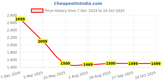 tatacliq.com Spykar Black Slim Fit Checks Shirt spykar Price History Graph from 7 Dec 2024 to 22 Oct 2025