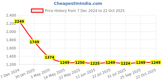 tatacliq.com Spykar Black Slim Fit Checks Shirt spykar Price History Graph from 7 Dec 2024 to 22 Oct 2025