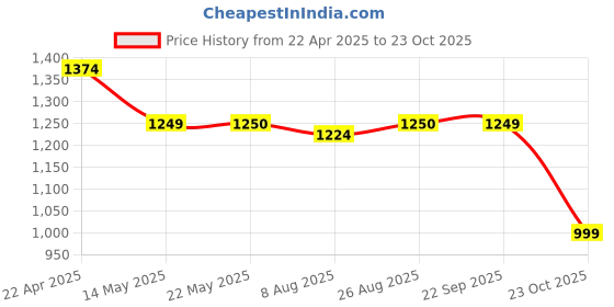 tatacliq.com Spykar Black Slim Fit Checks Shirt spykar Price History Graph from 22 Apr 2025 to 23 Oct 2025