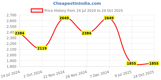 tatacliq.com Spykar Black Slim Fit Denim Jacket spykar Price History Graph from 24 Jul 2024 to 24 Oct 2025