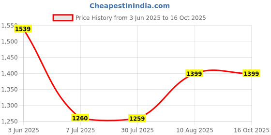 tatacliq.com Spykar Black Slim Fit Distressed Jeans spykar Price History Graph from 3 Jun 2025 to 16 Oct 2025