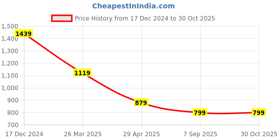 tatacliq.com Spykar Black Slim Fit Henley T-Shirt spykar Price History Graph from 17 Dec 2024 to 30 Oct 2025