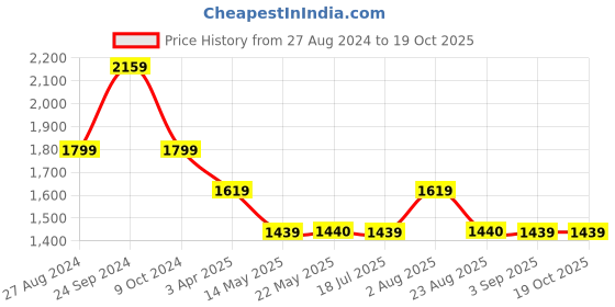 tatacliq.com Spykar Black Slim Fit High Rise Jeans spykar Price History Graph from 27 Aug 2024 to 18 Oct 2025