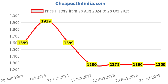 tatacliq.com Spykar Black Slim Fit High Rise Jeans spykar Price History Graph from 28 Aug 2024 to 23 Oct 2025