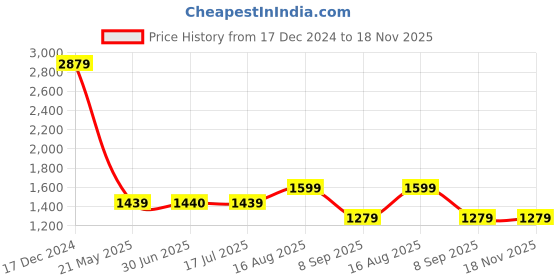 tatacliq.com Spykar Black Slim Fit High Rise Pants spykar Price History Graph from 17 Dec 2024 to 18 Nov 2025