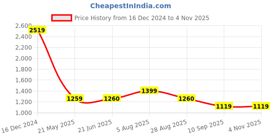 tatacliq.com Spykar Black Slim Fit High Rise Trackpants spykar Price History Graph from 16 Dec 2024 to 4 Nov 2025
