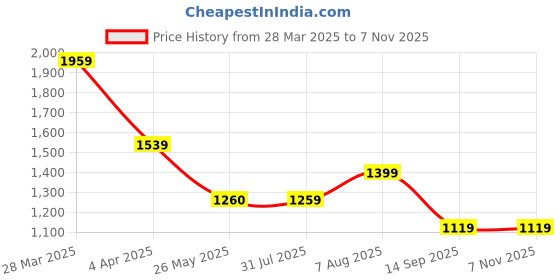 tatacliq.com Spykar Black Slim Fit High Rise Trackpants spykar Price History Graph from 28 Mar 2025 to 3 Nov 2025