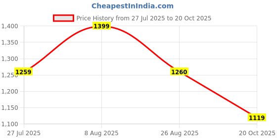 tatacliq.com Spykar Black Slim Fit High Rise Trackpants spykar Price History Graph from 27 Jul 2025 to 20 Oct 2025