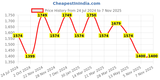 tatacliq.com Spykar Black Slim Fit Jeans spykar Price History Graph from 24 Jul 2024 to 6 Nov 2025