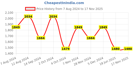 tatacliq.com Spykar Black Slim Fit Jeans spykar Price History Graph from 7 Aug 2024 to 17 Nov 2025