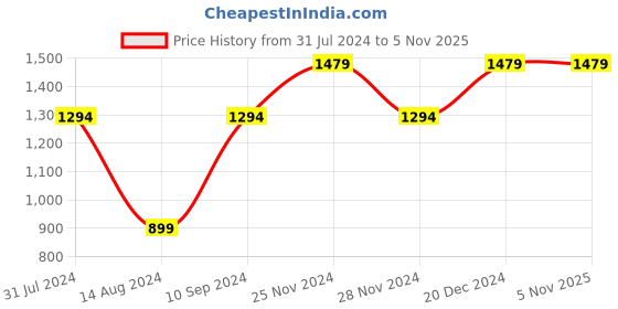 tatacliq.com Spykar Black Slim Fit Jeans spykar Price History Graph from 31 Jul 2024 to 4 Nov 2025