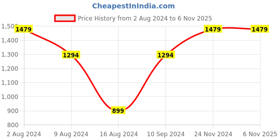 tatacliq.com Spykar Black Slim Fit Jeans spykar Price History Graph from 2 Aug 2024 to 5 Nov 2025