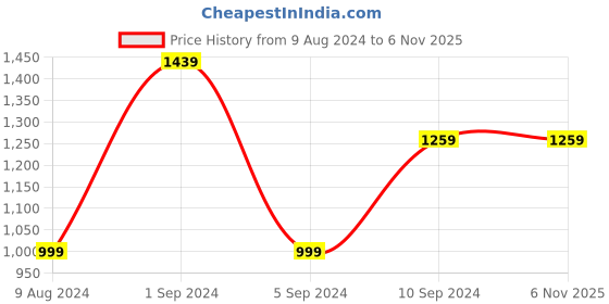 tatacliq.com Spykar Black Slim Fit Jeans spykar Price History Graph from 9 Aug 2024 to 5 Nov 2025