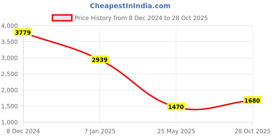 tatacliq.com Spykar Black Slim Fit Jeans spykar Price History Graph from 8 Dec 2024 to 28 Oct 2025