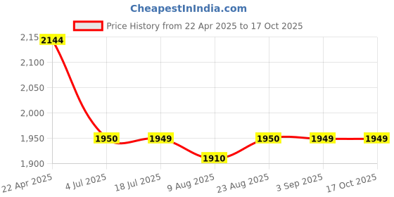 tatacliq.com Spykar Black Slim Fit Jeans spykar Price History Graph from 22 Apr 2025 to 17 Oct 2025