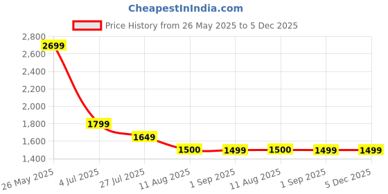 tatacliq.com Spykar Black Slim Fit Jeans spykar Price History Graph from 26 May 2025 to 5 Dec 2025