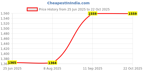 tatacliq.com Spykar Black Slim Fit Jeans spykar Price History Graph from 25 Jun 2025 to 21 Oct 2025