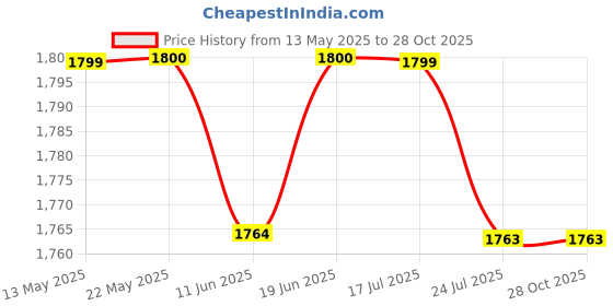 tatacliq.com Spykar Black Slim Fit Jeans spykar Price History Graph from 13 May 2025 to 27 Oct 2025