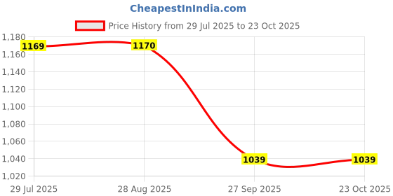 tatacliq.com Spykar Black Slim Fit Jeans spykar Price History Graph from 29 Jul 2025 to 23 Oct 2025