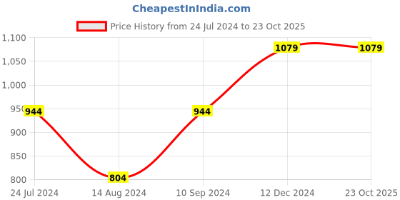 tatacliq.com Spykar Black Slim Fit Lightly Washed Jeans spykar Price History Graph from 24 Jul 2024 to 22 Oct 2025