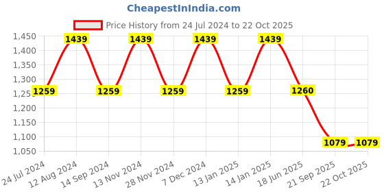 tatacliq.com Spykar Black Slim Fit Low Rise Jeans spykar Price History Graph from 24 Jul 2024 to 22 Oct 2025