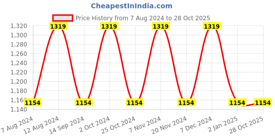 tatacliq.com Spykar Black Slim Fit Low Rise Jeans spykar Price History Graph from 7 Aug 2024 to 27 Oct 2025