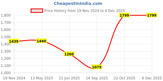 tatacliq.com Spykar Black Slim Fit Low Rise Jeans spykar Price History Graph from 19 Nov 2024 to 5 Dec 2025