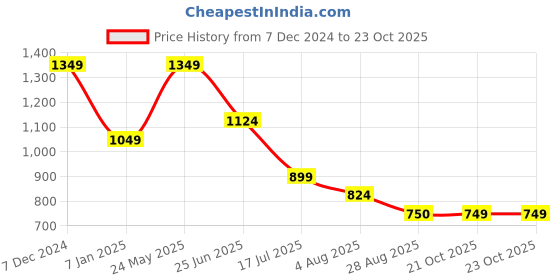 tatacliq.com Spykar Black Slim Fit Polo T-Shirt spykar Price History Graph from 7 Dec 2024 to 22 Oct 2025