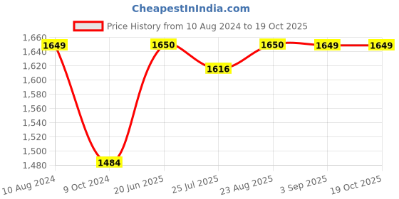 tatacliq.com Spykar Black Slim Fit Printed Hooded Sweatshirt spykar Price History Graph from 10 Aug 2024 to 17 Oct 2025