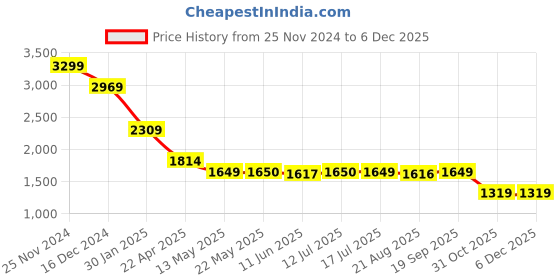 tatacliq.com Spykar Black Slim Fit Printed Hooded Sweatshirt spykar Price History Graph from 25 Nov 2024 to 5 Dec 2025