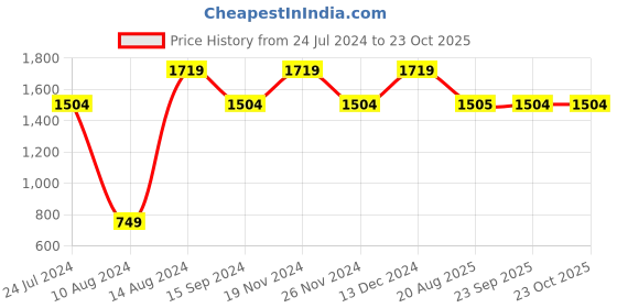 tatacliq.com Spykar Black Slim Fit Printed Jeans spykar Price History Graph from 24 Jul 2024 to 22 Oct 2025