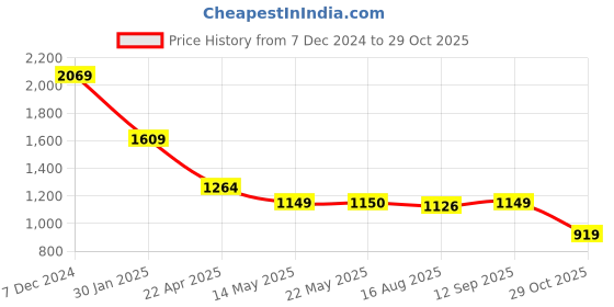 tatacliq.com Spykar Black Slim Fit Printed Polo T-Shirt spykar Price History Graph from 7 Dec 2024 to 29 Oct 2025