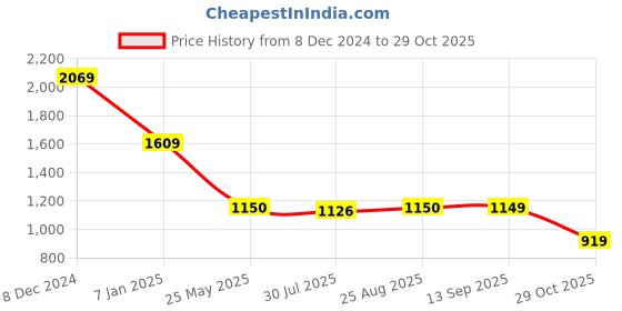 tatacliq.com Spykar Black Slim Fit Printed Shirt spykar Price History Graph from 8 Dec 2024 to 29 Oct 2025