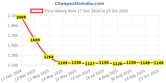 tatacliq.com Spykar Black Slim Fit Printed Shirt spykar Price History Graph from 17 Dec 2024 to 23 Oct 2025