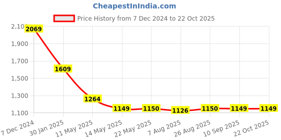 tatacliq.com Spykar Black Slim Fit Printed Shirt spykar Price History Graph from 7 Dec 2024 to 21 Oct 2025