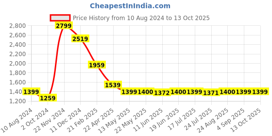 tatacliq.com Spykar Black Slim Fit Printed Sweatshirt spykar Price History Graph from 10 Aug 2024 to 13 Oct 2025