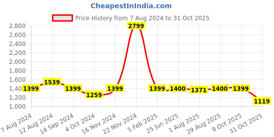 tatacliq.com Spykar Black Slim Fit Printed Sweatshirt spykar Price History Graph from 7 Aug 2024 to 31 Oct 2025