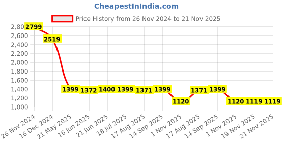 tatacliq.com Spykar Black Slim Fit Printed Sweatshirt spykar Price History Graph from 26 Nov 2024 to 21 Nov 2025