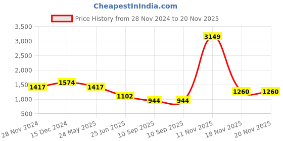 tatacliq.com Spykar Black Slim Fit Printed Sweatshirt spykar Price History Graph from 28 Nov 2024 to 19 Nov 2025