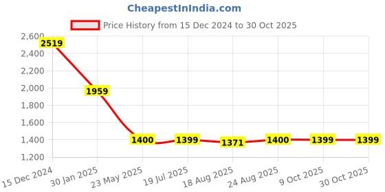 tatacliq.com Spykar Black Slim Fit Printed Sweatshirt spykar Price History Graph from 15 Dec 2024 to 30 Oct 2025
