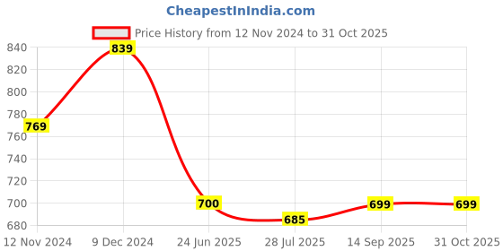 tatacliq.com Spykar Black Slim Fit Printed T-Shirt spykar Price History Graph from 12 Nov 2024 to 31 Oct 2025