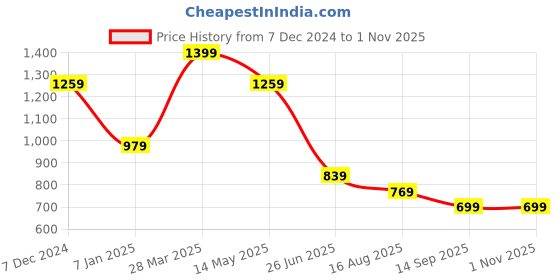 tatacliq.com Spykar Black Slim Fit Printed T-Shirt spykar Price History Graph from 7 Dec 2024 to 1 Nov 2025