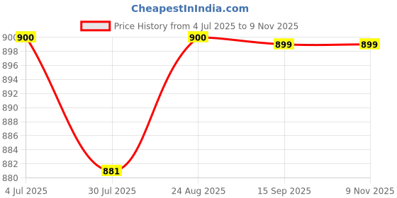 tatacliq.com Spykar Black Slim Fit Printed T-Shirt spykar Price History Graph from 4 Jul 2025 to 8 Nov 2025