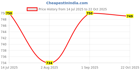 tatacliq.com Spykar Black Slim Fit Printed T-Shirt spykar Price History Graph from 14 Jul 2025 to 22 Oct 2025