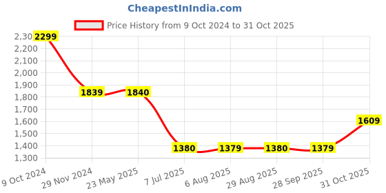 tatacliq.com Spykar Black Slim Fit Puffer Jacket spykar Price History Graph from 9 Oct 2024 to 31 Oct 2025